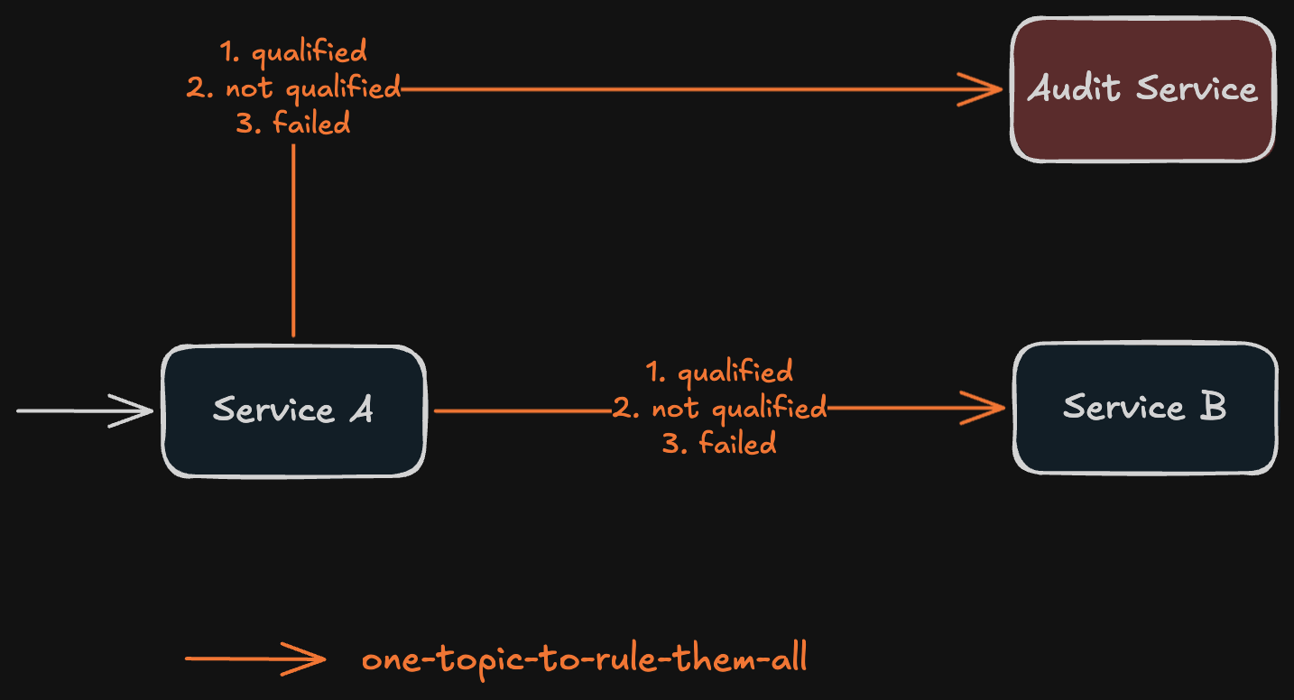 Single-topic variant where Service A publishes all event types to one topic and Service B has to filter out what it doesn&rsquo;t need