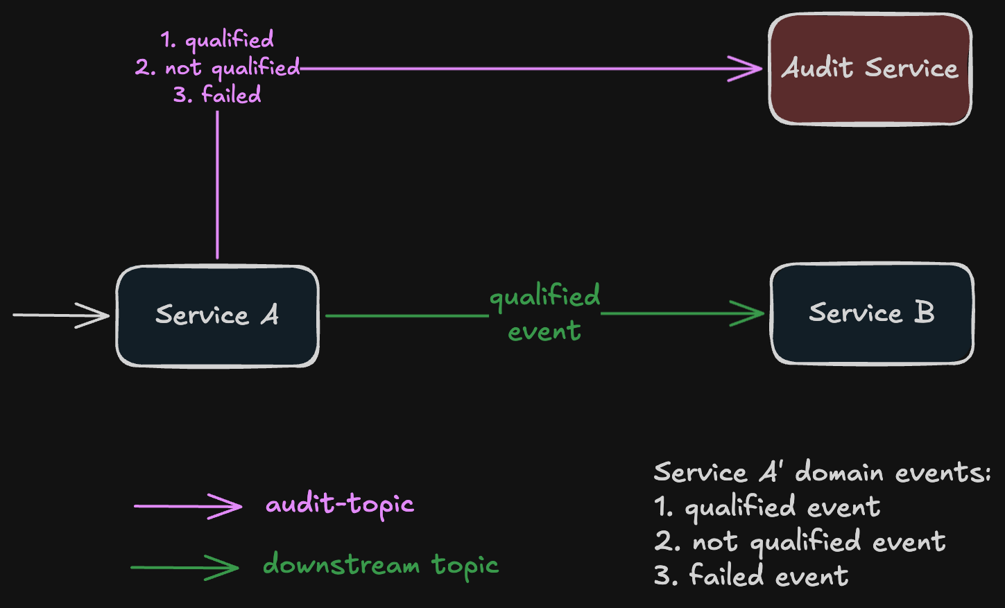 Service A publishing qualified events to a downstream topic for Service B, and all three event types to an audit topic for the audit service